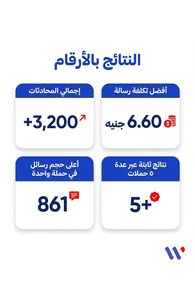 +3,200 محادثة واتساب لمعرض أثاث عبر 5 حملات — 1